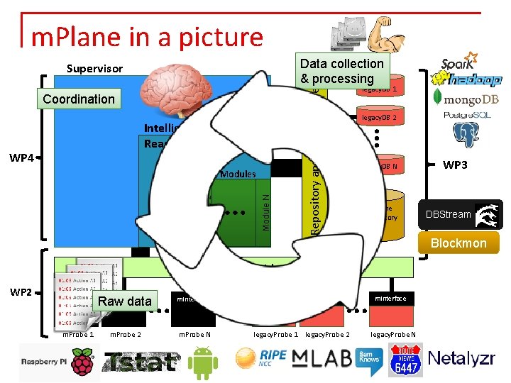 m. Plane in a picture Coordination Intelligent Reasoner WP 4 Module N Module 2