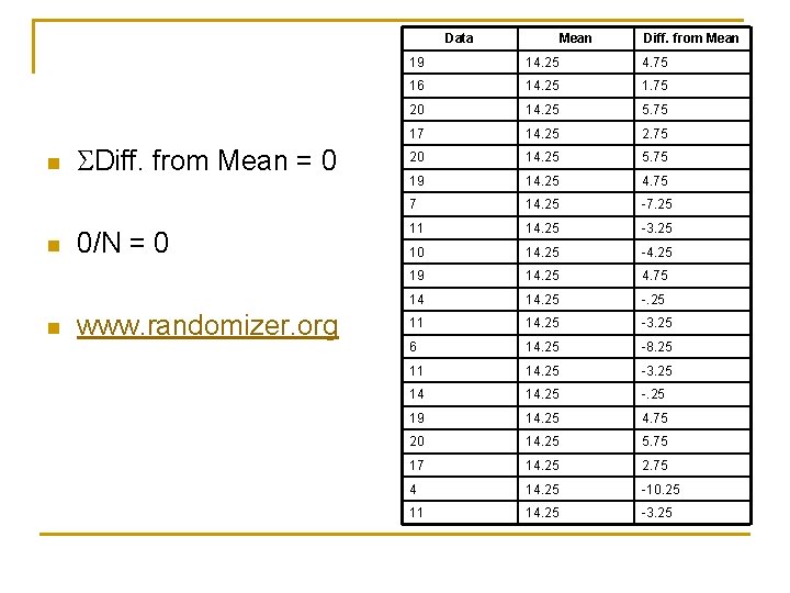 Data n n n Diff. from Mean = 0 0/N = 0 www. randomizer.