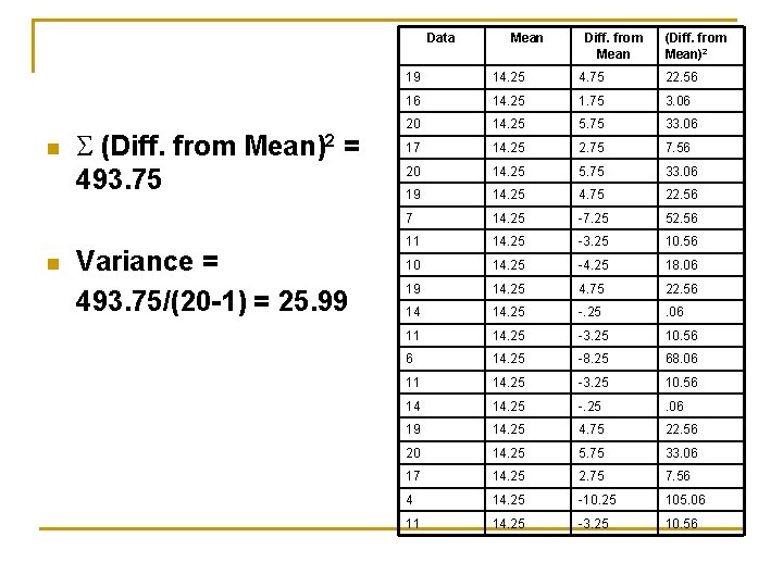 Data n n (Diff. from Mean)2 = 493. 75 Variance = 493. 75/(20 -1)