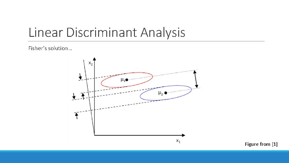 Linear Discriminant Analysis Fisher’s solution… Figure from [1] 