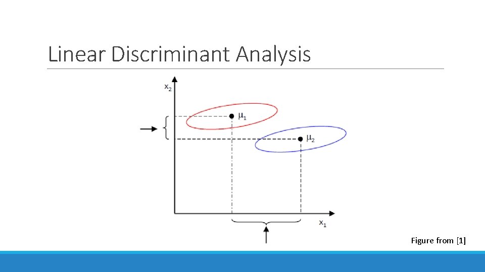 Linear Discriminant Analysis Figure from [1] 