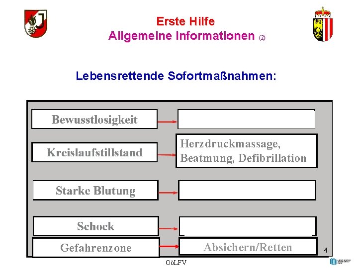 Erste Hilfe Allgemeine Informationen (2) Lebensrettende Sofortmaßnahmen: Herzdruckmassage, Beatmung, Defibrillation Absichern/Retten Gefahrenzone OöLFV 4