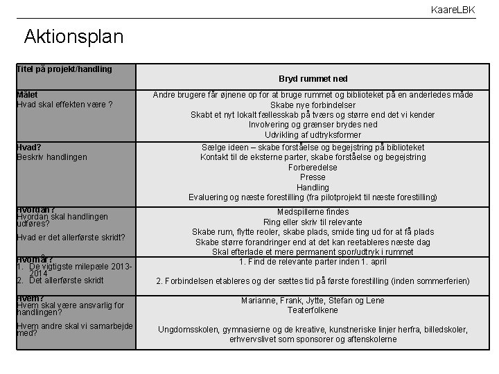 Kaare. LBK Aktionsplan Titel på projekt/handling Bryd rummet ned Målet Hvad skal effekten være