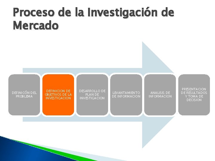 Proceso de la Investigación de Mercado DEFINICÓN DEL PROBLEMA DEFINICION DE OBJETIVOS DE LA