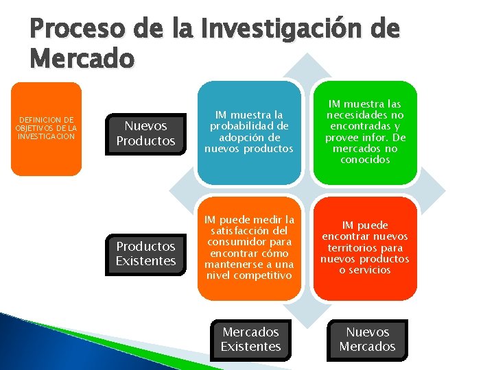 Proceso de la Investigación de Mercado DEFINICION DE OBJETIVOS DE LA INVESTIGACION Nuevos Productos