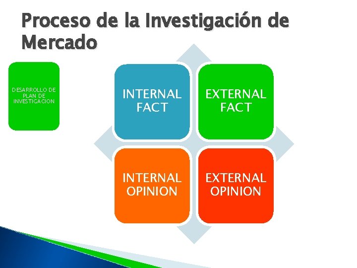 Proceso de la Investigación de Mercado DESARROLLO DE PLAN DE INVESTIGACION INTERNAL FACT EXTERNAL