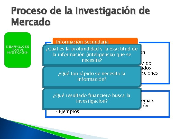 Proceso de la Investigación de Mercado DESARROLLO DE PLAN DE INVESTIGACION Información Secundaria ¿Cuál
