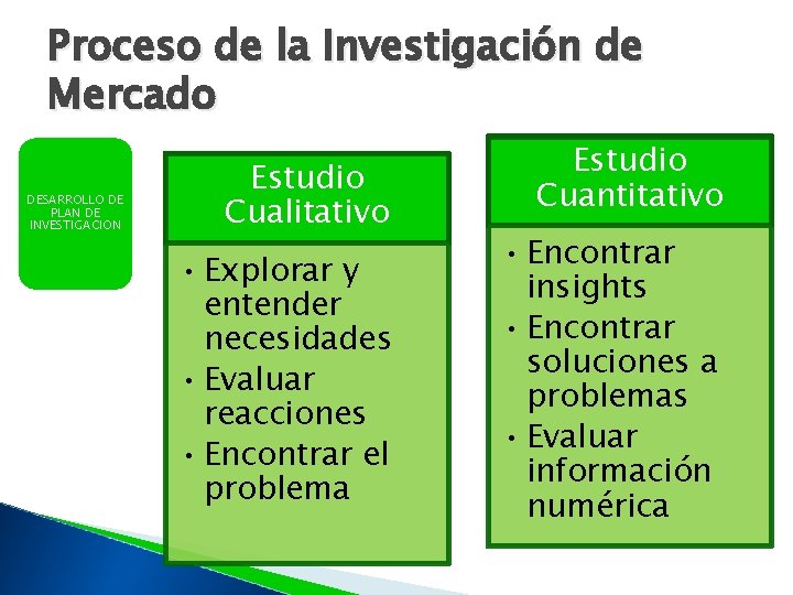 Proceso de la Investigación de Mercado DESARROLLO DE PLAN DE INVESTIGACION Estudio Cualitativo •