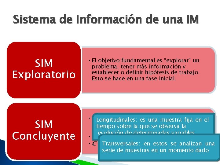 Sistema de Información de una IM SIM Exploratorio • El objetivo fundamental es “explorar”