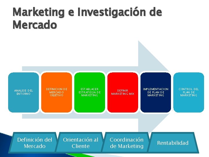 Marketing e Investigación de Mercado ANALISIS DEL ENTORNO DEFINICION DE MERCADO OBJETIVO Definición del