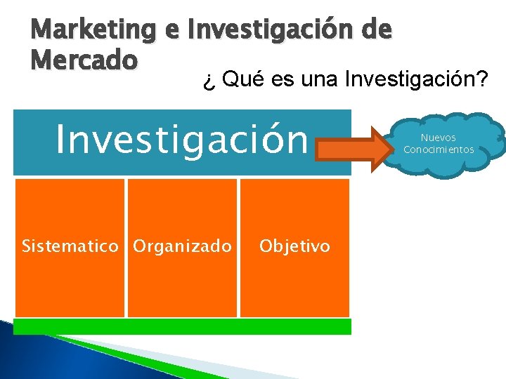 Marketing e Investigación de Mercado ¿ Qué es una Investigación? Investigación Sistematico Organizado Objetivo