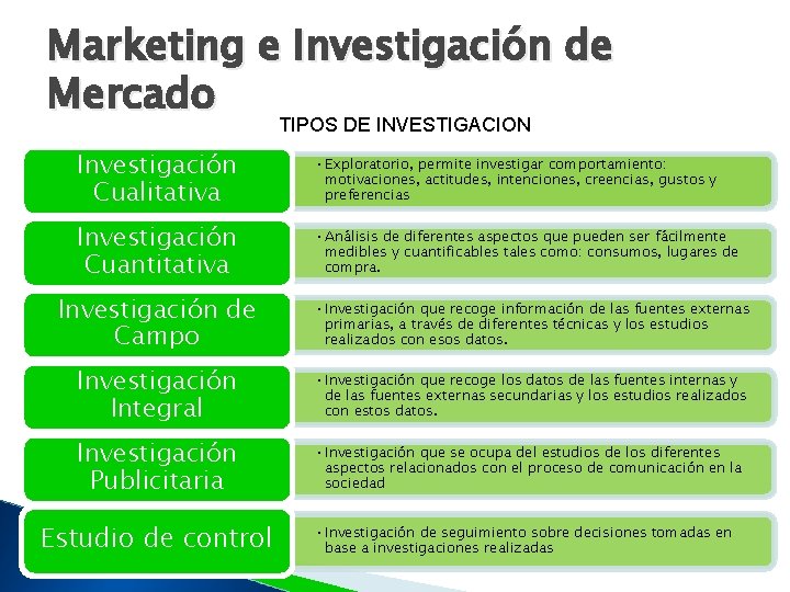 Marketing e Investigación de Mercado TIPOS DE INVESTIGACION Investigación Cualitativa • Exploratorio, permite investigar