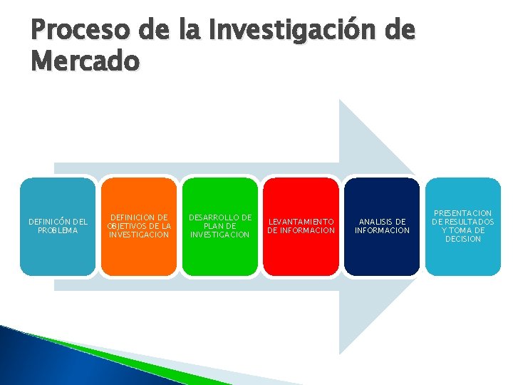 Proceso de la Investigación de Mercado DEFINICÓN DEL PROBLEMA DEFINICION DE OBJETIVOS DE LA