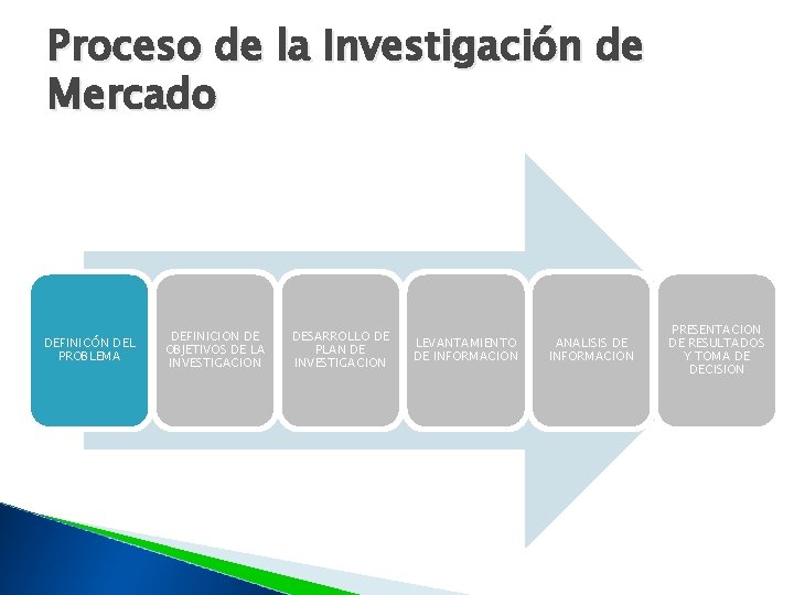 Proceso de la Investigación de Mercado DEFINICÓN DEL PROBLEMA DEFINICION DE OBJETIVOS DE LA