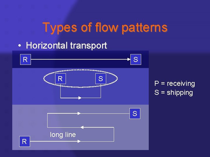 Types of flow patterns • Horizontal transport R S P = receiving S =