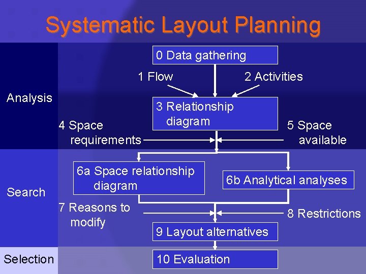 Systematic Layout Planning 0 Data gathering 1 Flow Analysis 4 Space requirements Search Selection