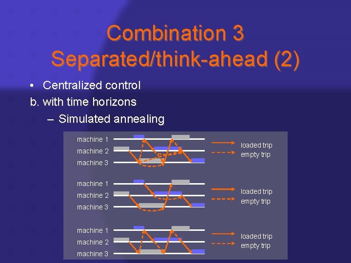 Combination 3 Separated/think-ahead (2) • Centralized control b. with time horizons – Simulated annealing