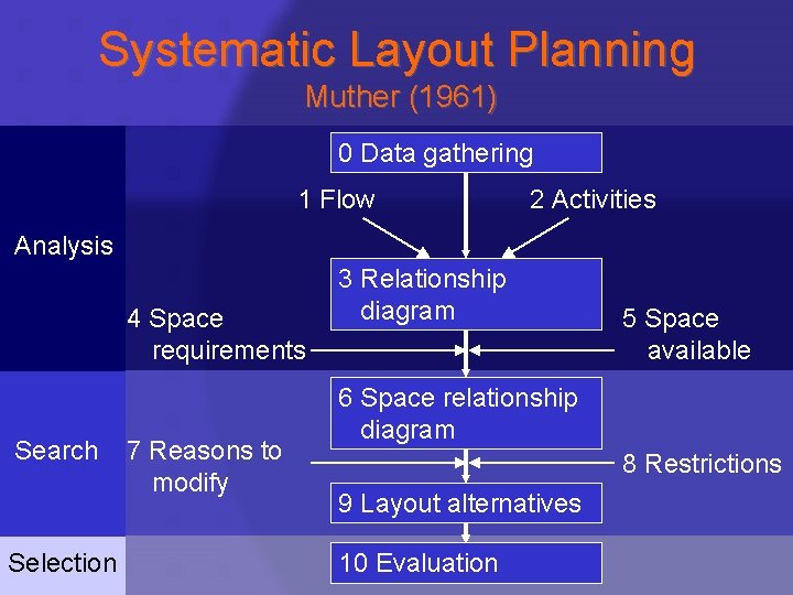 Systematic Layout Planning Muther (1961) 0 Data gathering 1 Flow 2 Activities Analysis 4