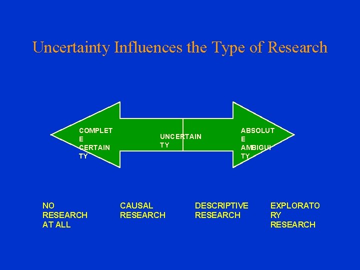 Uncertainty Influences the Type of Research COMPLET E CERTAIN TY NO RESEARCH AT ALL