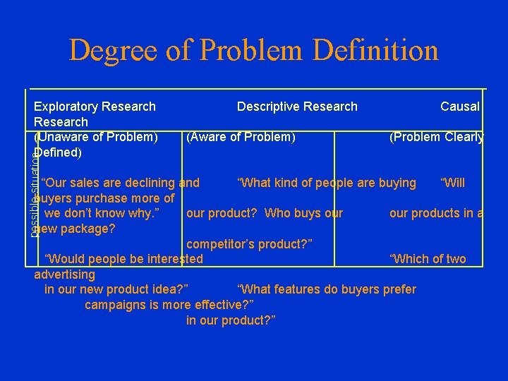 Degree of Problem Definition possible situation Exploratory Research (Unaware of Problem) Defined) Descriptive Research