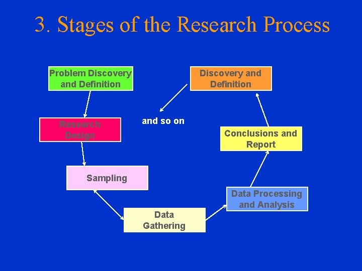 3. Stages of the Research Process Problem Discovery and Definition Research Design Discovery and