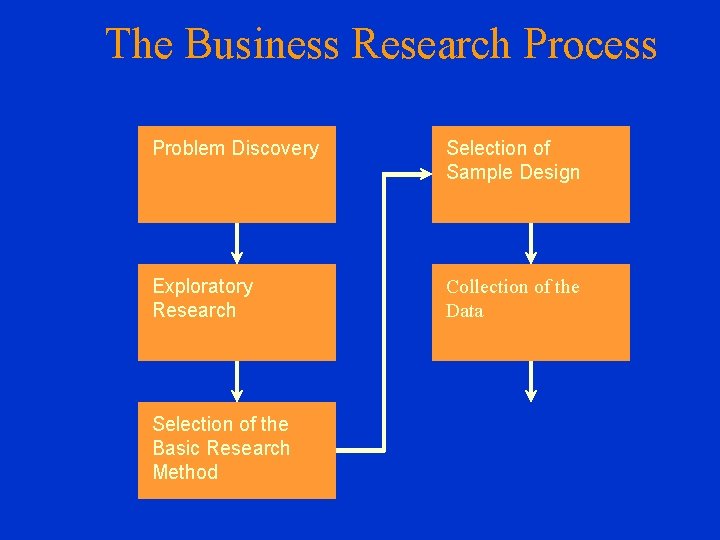 The Business Research Process Problem Discovery Selection of Sample Design Exploratory Research Collection of