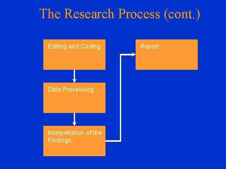 The Research Process (cont. ) Editing and Coding Data Processing Interpretation of the Findings