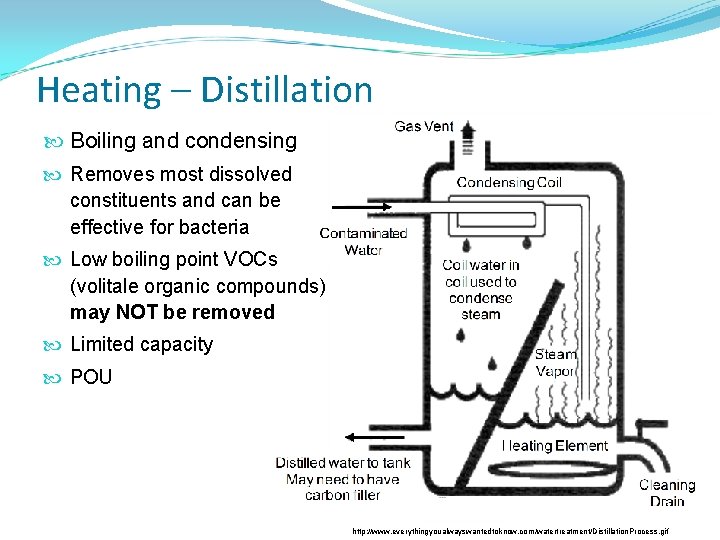 Heating – Distillation Boiling and condensing Removes most dissolved constituents and can be effective Heating – Distillation Boiling and condensing Removes most dissolved constituents and can be effective