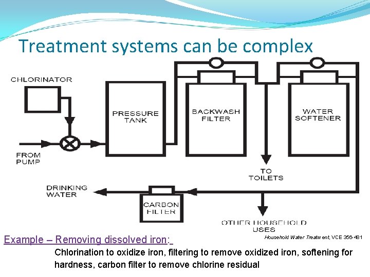 Treatment systems can be complex Example – Removing dissolved iron: Household Water Treatment, VCE Treatment systems can be complex Example – Removing dissolved iron: Household Water Treatment, VCE