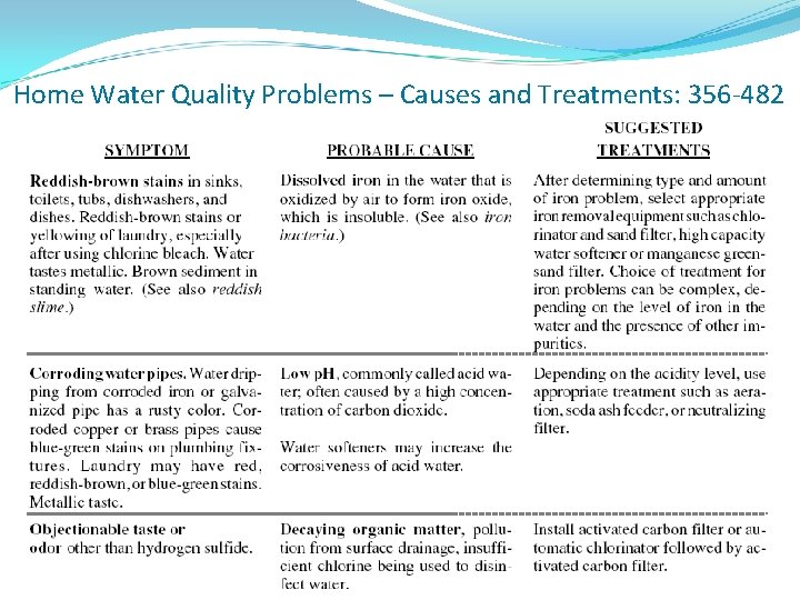 Home Water Quality Problems – Causes and Treatments: 356 -482 Home Water Quality Problems – Causes and Treatments: 356 -482