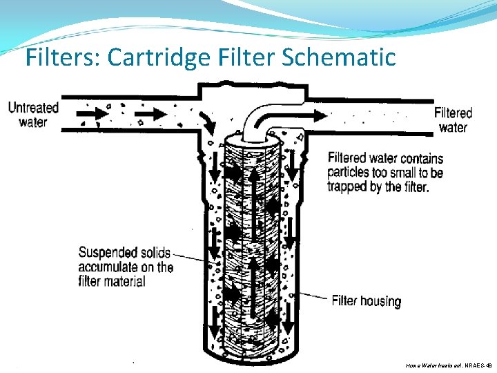 Filters: Cartridge Filter Schematic Home Water treatment, NRAES-48 Filters: Cartridge Filter Schematic Home Water treatment, NRAES-48