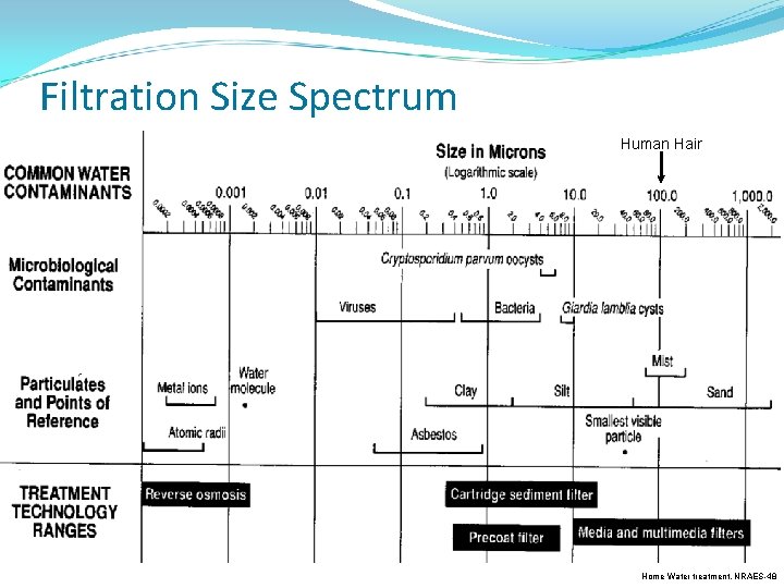 Filtration Size Spectrum Human Hair Home Water treatment, NRAES-48 Filtration Size Spectrum Human Hair Home Water treatment, NRAES-48