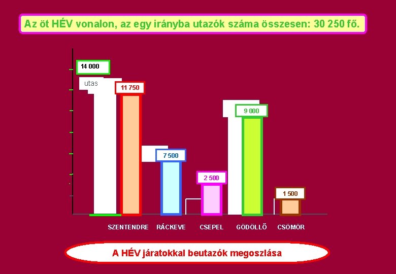 Az öt HÉV vonalon, az egy irányba utazók száma összesen: 30 250 fő. 14