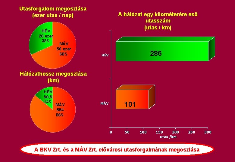 Utasforgalom megoszlása (ezer utas / nap) HÉV 26 ezer 32% A hálózat egy kilométerére