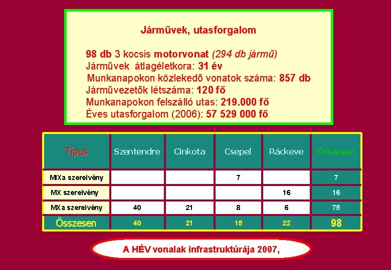 Járművek, utasforgalom 98 db 3 kocsis motorvonat (294 db jármű) Járművek átlagéletkora: 31 év