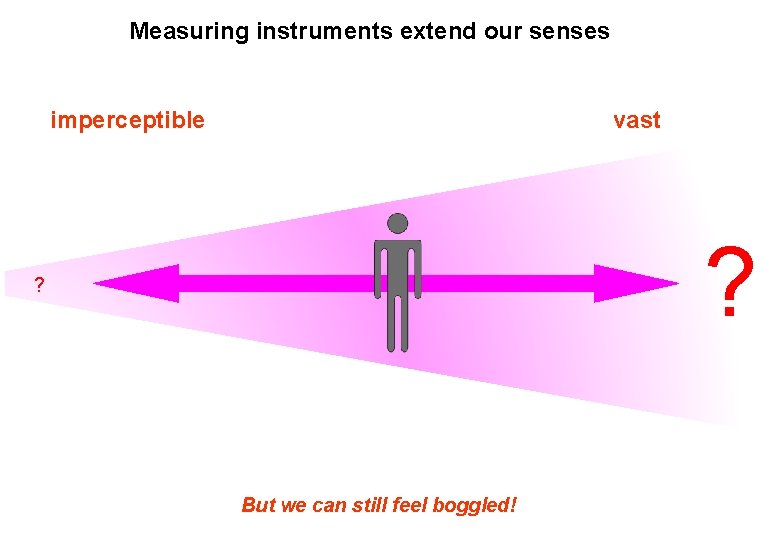 Measuring instruments extend our senses imperceptible vast ? ? Science helps us extend our