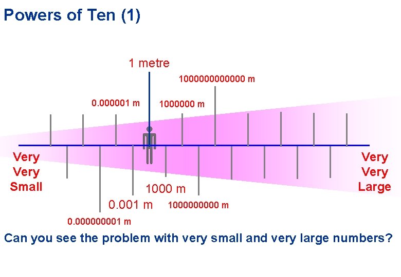 Powers of Ten (1) 1 metre 1000000 m 0. 000001 m Very Small 1000000