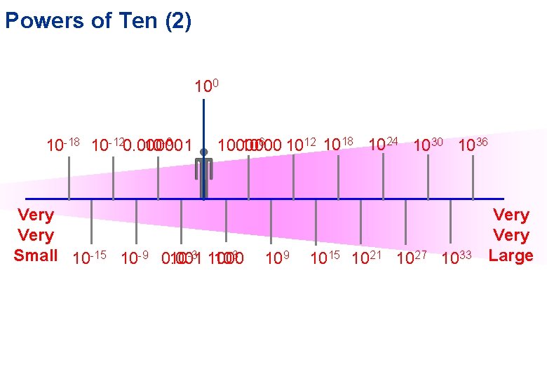 Powers of Ten (2) 10 10 10 -18 10 -120. 000001 10 -6 1000000