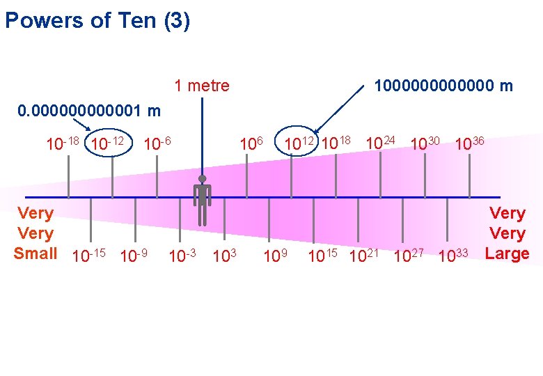 Powers of Ten (3) 1 metre 1000000 m 0. 0000001 m 10 -18 10