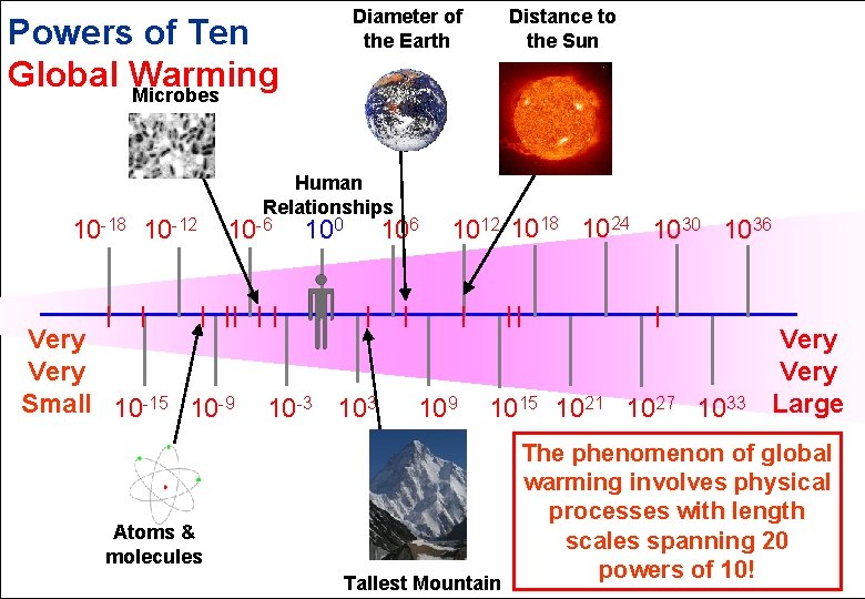 Diameter of the Earth Powers of Ten Global Warming Microbes 10 -18 10 -12