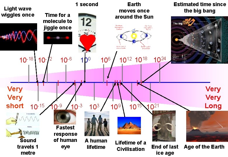 Earth moves once around the Sun 1 second Powers of Ten (time) Time for