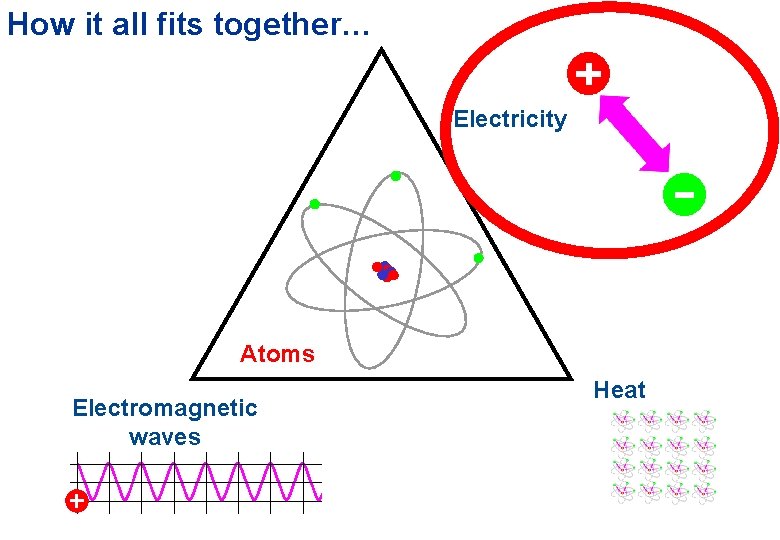 How it all fits together… Electricity Atoms Electromagnetic waves Heat 