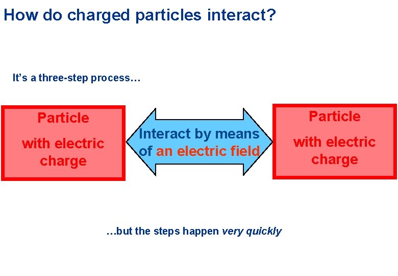 How do charged particles interact? It’s a three-step process… Particle with electric charge Particle