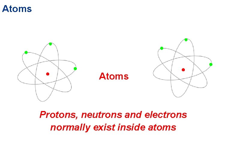 Atoms Protons, neutrons and electrons normally exist inside atoms 