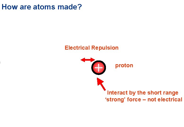 How are atoms made? Electrical Repulsion proton Interact by the short range ‘strong’ force