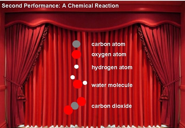 Second Performance: A Chemical Reaction carbon atom oxygen atom hydrogen atom water molecule carbon