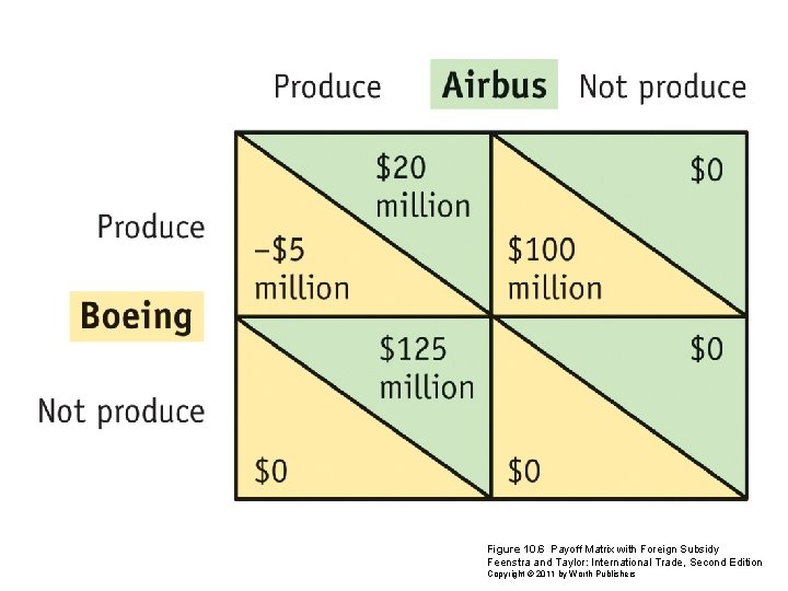 Figure 10. 6 Payoff Matrix with Foreign Subsidy Feenstra and Taylor: International Trade, Second