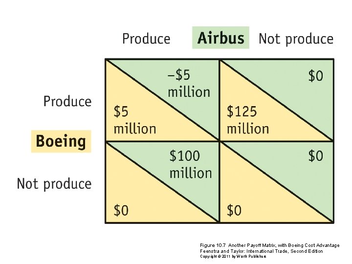 Figure 10. 7 Another Payoff Matrix, with Boeing Cost Advantage Feenstra and Taylor: International