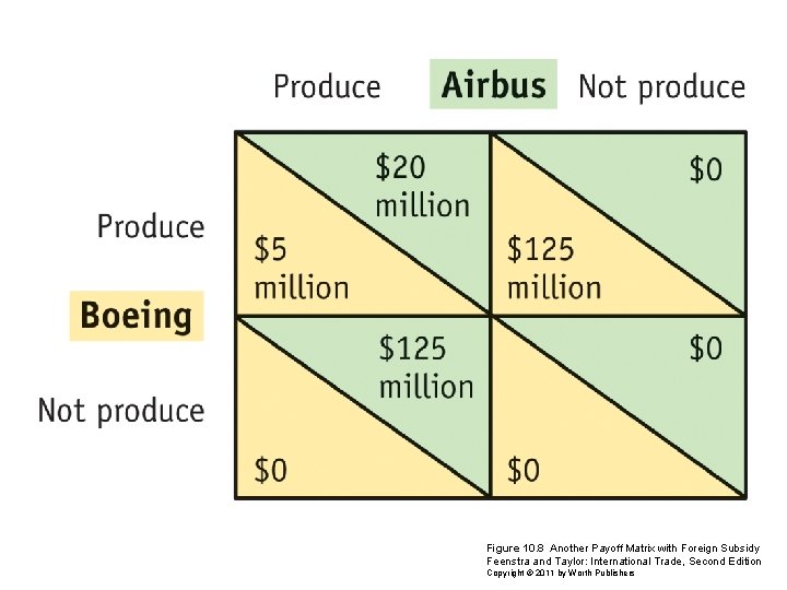 Figure 10. 8 Another Payoff Matrix with Foreign Subsidy Feenstra and Taylor: International Trade,
