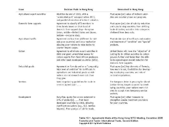 Table 10. 1 Agreements Made at the Hong Kong WTO Meeting, December 2005 Feenstra
